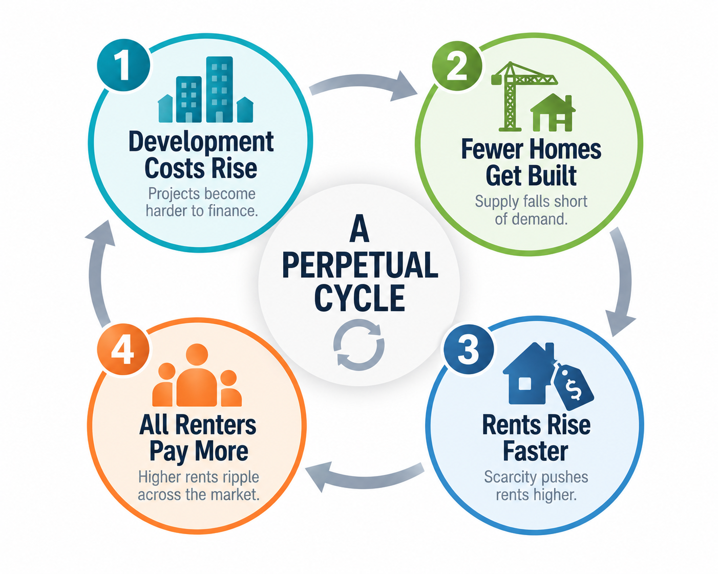 A four-step cycle diagram. 1: Development Costs Rise — projects become harder to finance. 2: Fewer Homes Get Built — supply falls short of demand. 3: Rents Rise Faster — scarcity pushes rents higher. 4: All Renters Pay More — higher rents ripple across the market. An arrow returns from step 4 to step 1.
