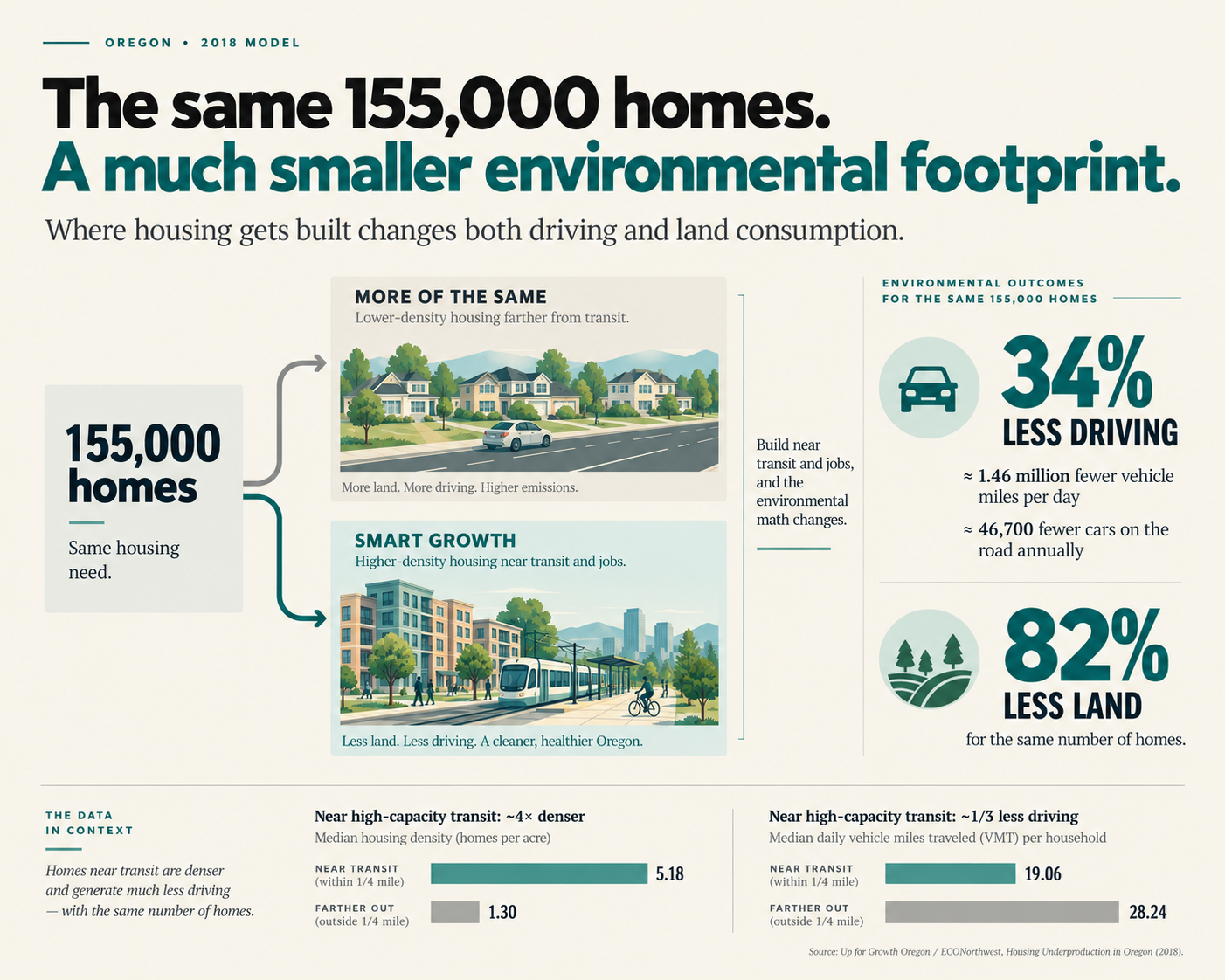 Chart comparing two ways to build the same 155,000 homes in Oregon. Lower-density housing farther from transit uses more land and produces more driving. Higher-density housing near transit and jobs produces 34 percent less driving, about 1.46 million fewer vehicle miles per day and roughly 46,700 fewer cars on the road each year, and uses 82 percent less land for the same number of homes. Bars below compare median housing density near high-capacity transit, 5.18 homes per acre within a quarter mile against 1.30 outside it, and median daily vehicle miles traveled per household, 19.06 within a quarter mile against 28.24 outside it.