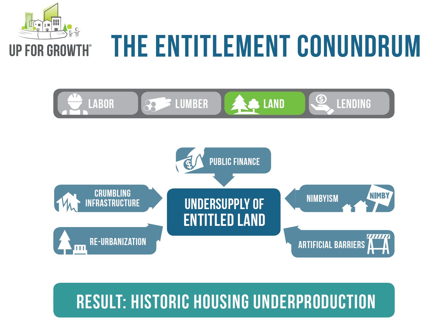 Up for Growth diagram titled The Entitlement Conundrum. A bar across the top names four factors, Labor, Lumber, Land and Lending, with Land highlighted in green. Below, arrows from Public Finance, Crumbling Infrastructure, Re-urbanization, NIMBYism and Artificial Barriers point to a central box reading Undersupply of Entitled Land. A banner at the bottom reads Result: Historic Housing Underproduction.