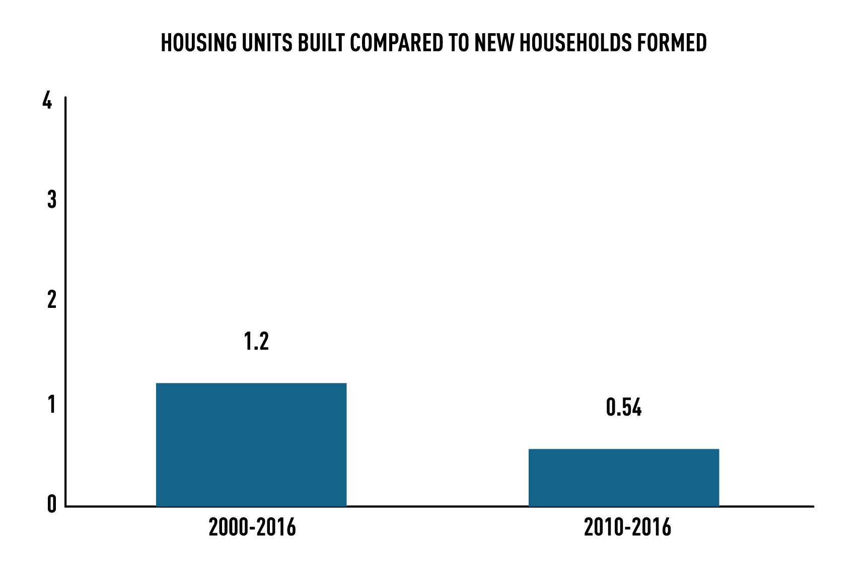 Bar chart titled Housing Units Built Compared to New Households Formed, on a vertical scale from 0 to 4. The bar for 2000-2016 is labeled 1.2 and the bar for 2010-2016 is labeled 0.54. The chart does not name the geography it covers.