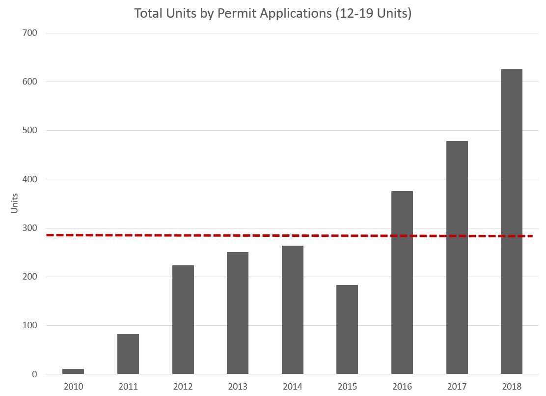 Bar chart titled Total Units by Permit Applications (12-19 Units), 2010 to 2018. Bars rise from about 10 units in 2010 to about 375 in 2016, about 480 in 2017 and about 625 in 2018, with a dip to about 180 in 2015. A red dashed horizontal line runs at about 285 units.