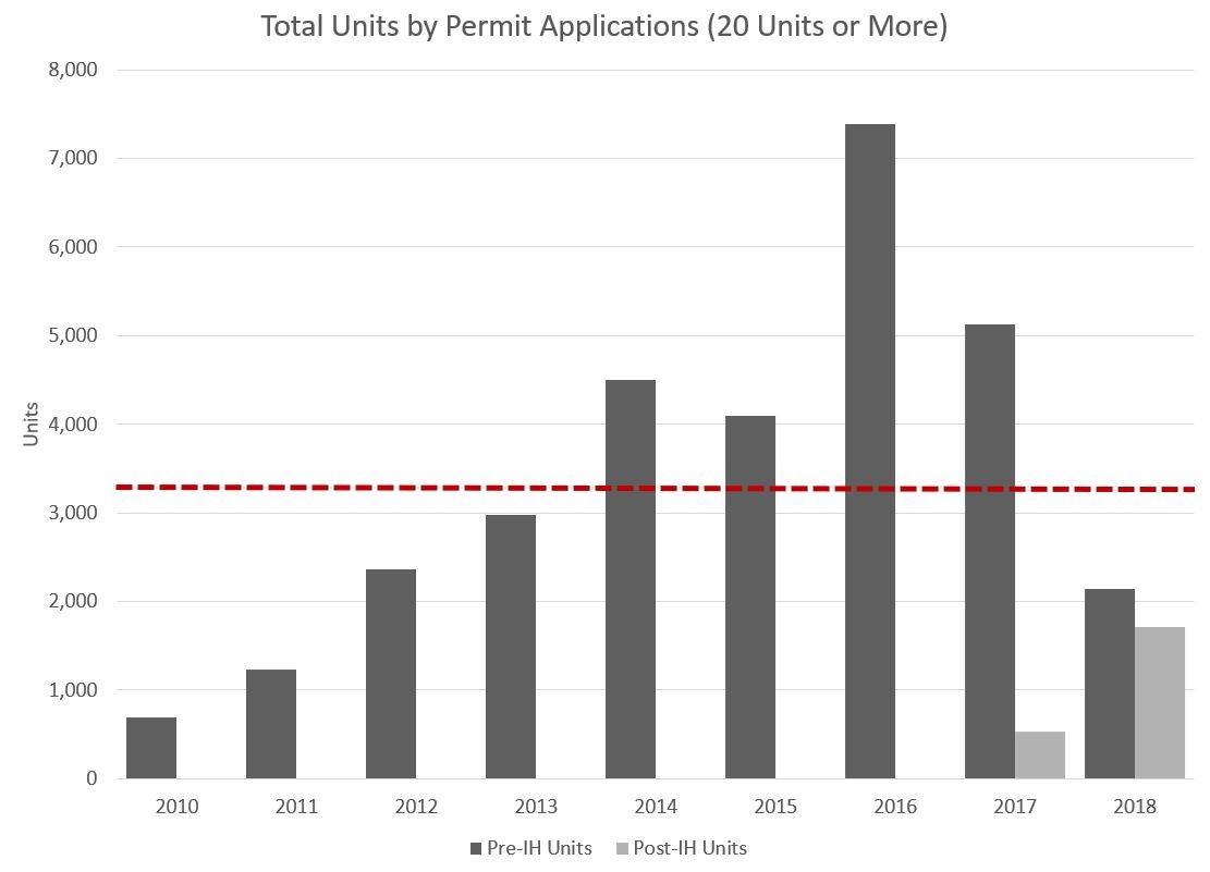 Bar chart titled Total Units by Permit Applications (20 Units or More), 2010 to 2018. Dark bars for pre-IH units rise from about 700 in 2010 to about 7,400 in 2016, then fall to about 5,100 in 2017 and about 2,100 in 2018. Light bars for post-IH units show about 500 in 2017 and about 1,700 in 2018. A red dashed horizontal line runs at about 3,300 units.