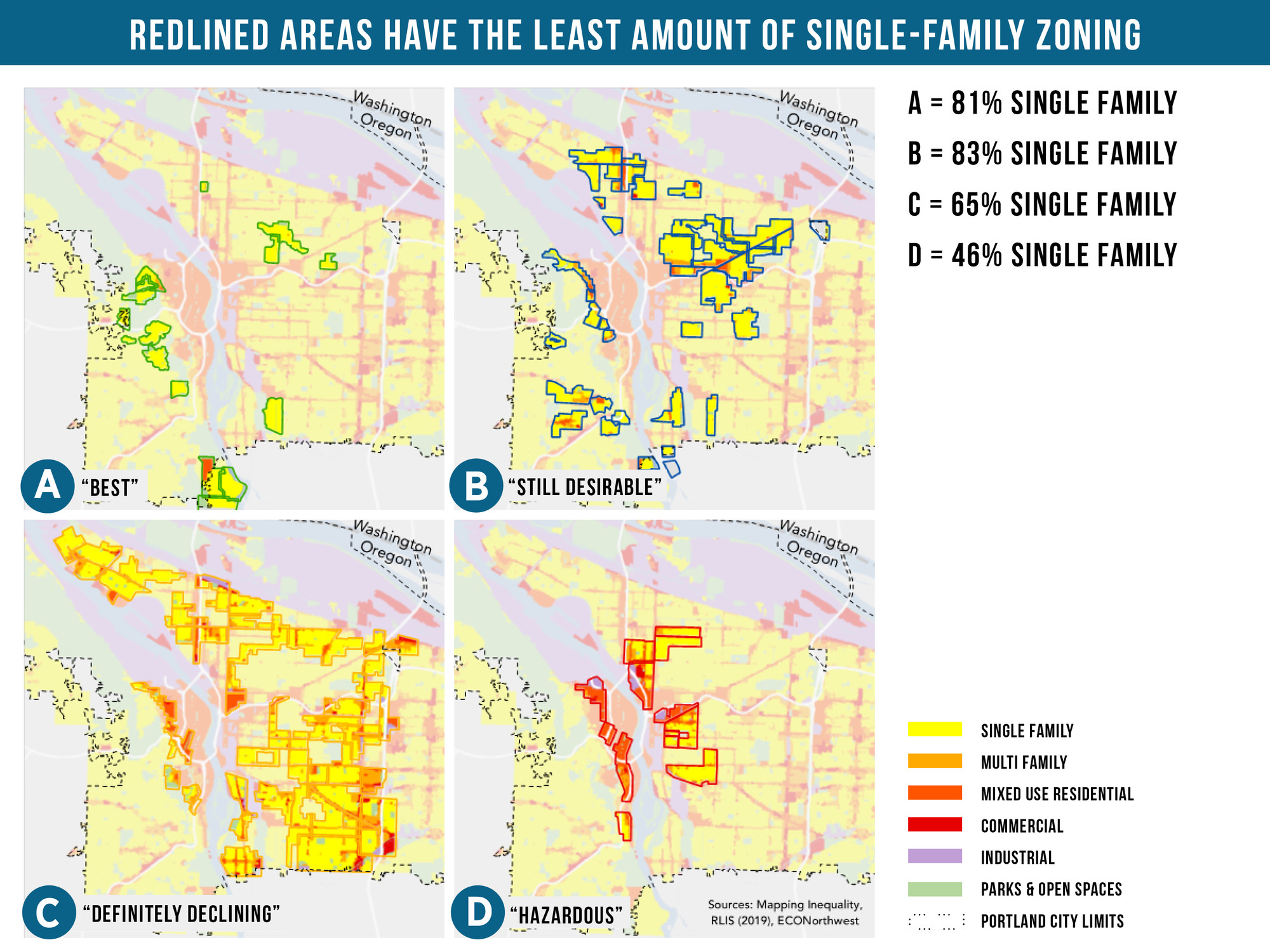 Four maps of Portland, Oregon, under the title Redlined Areas Have the Least Amount of Single-Family Zoning, one for each HOLC grade, A Best, B Still Desirable, C Definitely Declining and D Hazardous, outlined over zoning. A key reads A = 81% single family, B = 83% single family, C = 65% single family, D = 46% single family. The legend distinguishes single family, multi family, mixed use residential, commercial, industrial, and parks and open spaces. Credited sources: Mapping Inequality, RLIS (2019), ECONorthwest.