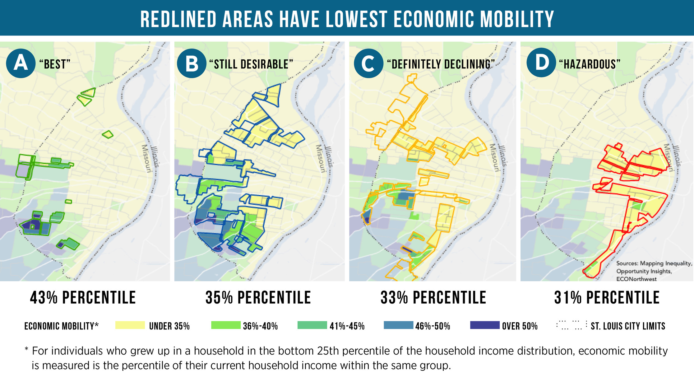 Four maps of St. Louis under the title Redlined Areas Have Lowest Economic Mobility, one for each 1930s HOLC grade: A Best, B Still Desirable, C Definitely Declining and D Hazardous, each outlined over shading for economic mobility. Labels beneath read 43% percentile, 35% percentile, 33% percentile and 31% percentile. The legend shades economic mobility in bands from under 35% to over 50%, and a note explains it is measured for individuals who grew up in households in the bottom 25th percentile of household income. Credited sources: Mapping Inequality, Opportunity Insights, ECONorthwest.