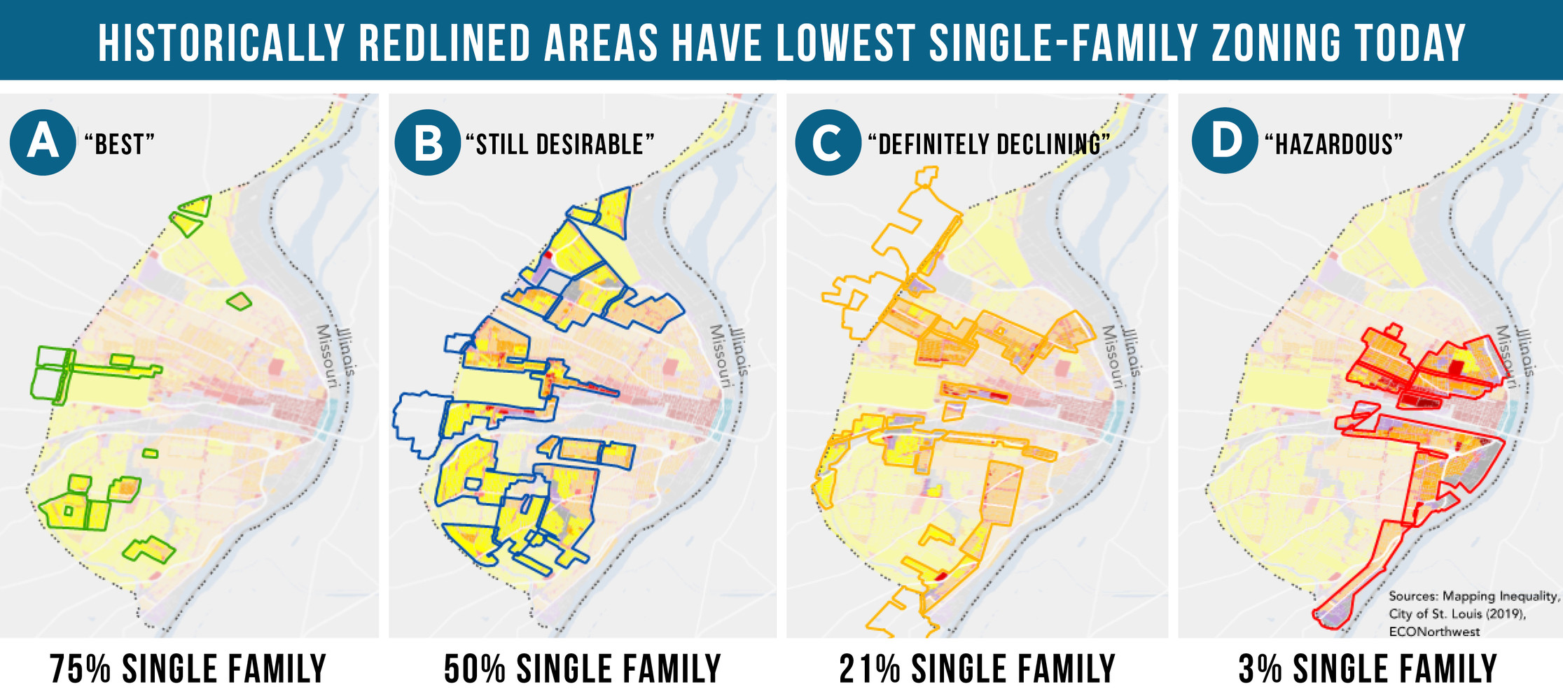Four maps of St. Louis under the title Historically Redlined Areas Have Lowest Single-Family Zoning Today, one for each HOLC grade outlined over zoning. Labels beneath read: A Best, 75% single family; B Still Desirable, 50% single family; C Definitely Declining, 21% single family; D Hazardous, 3% single family. Credited sources: Mapping Inequality, City of St. Louis (2019), ECONorthwest.